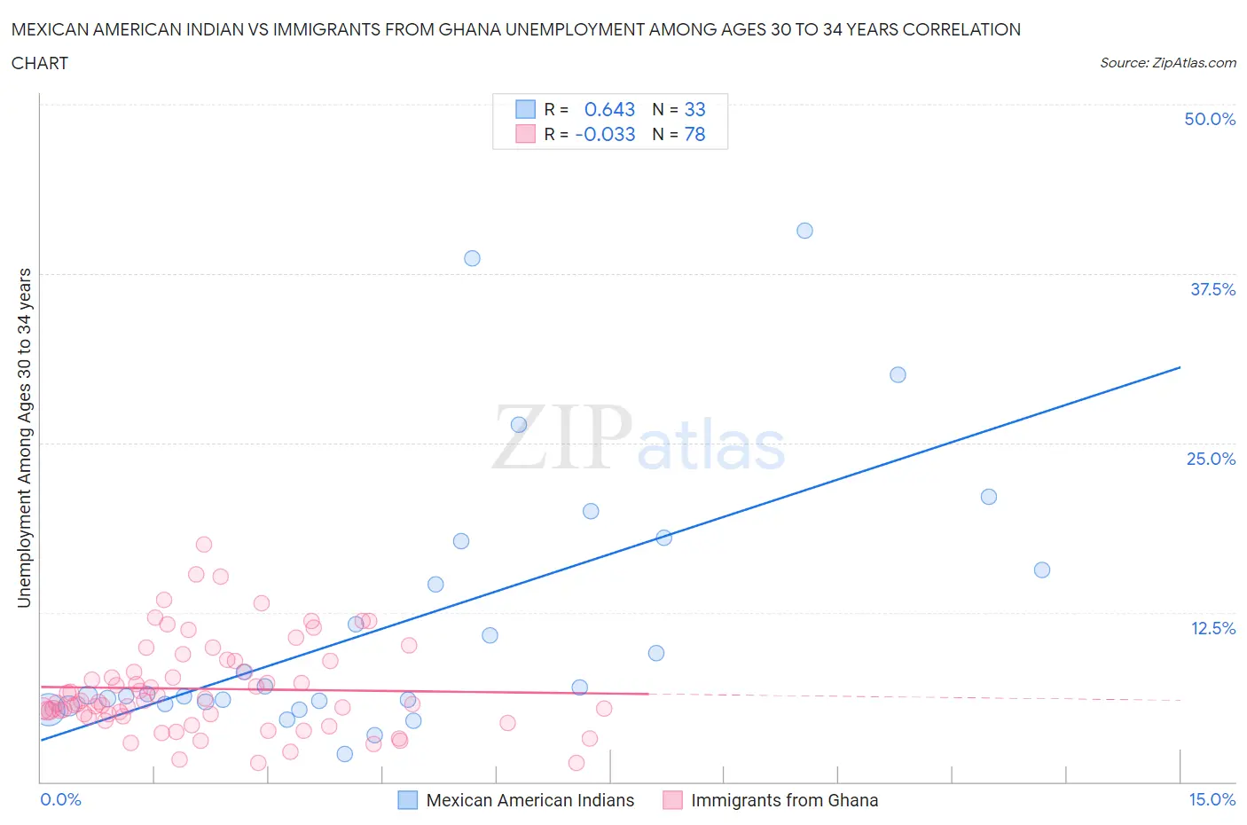 Mexican American Indian vs Immigrants from Ghana Unemployment Among Ages 30 to 34 years