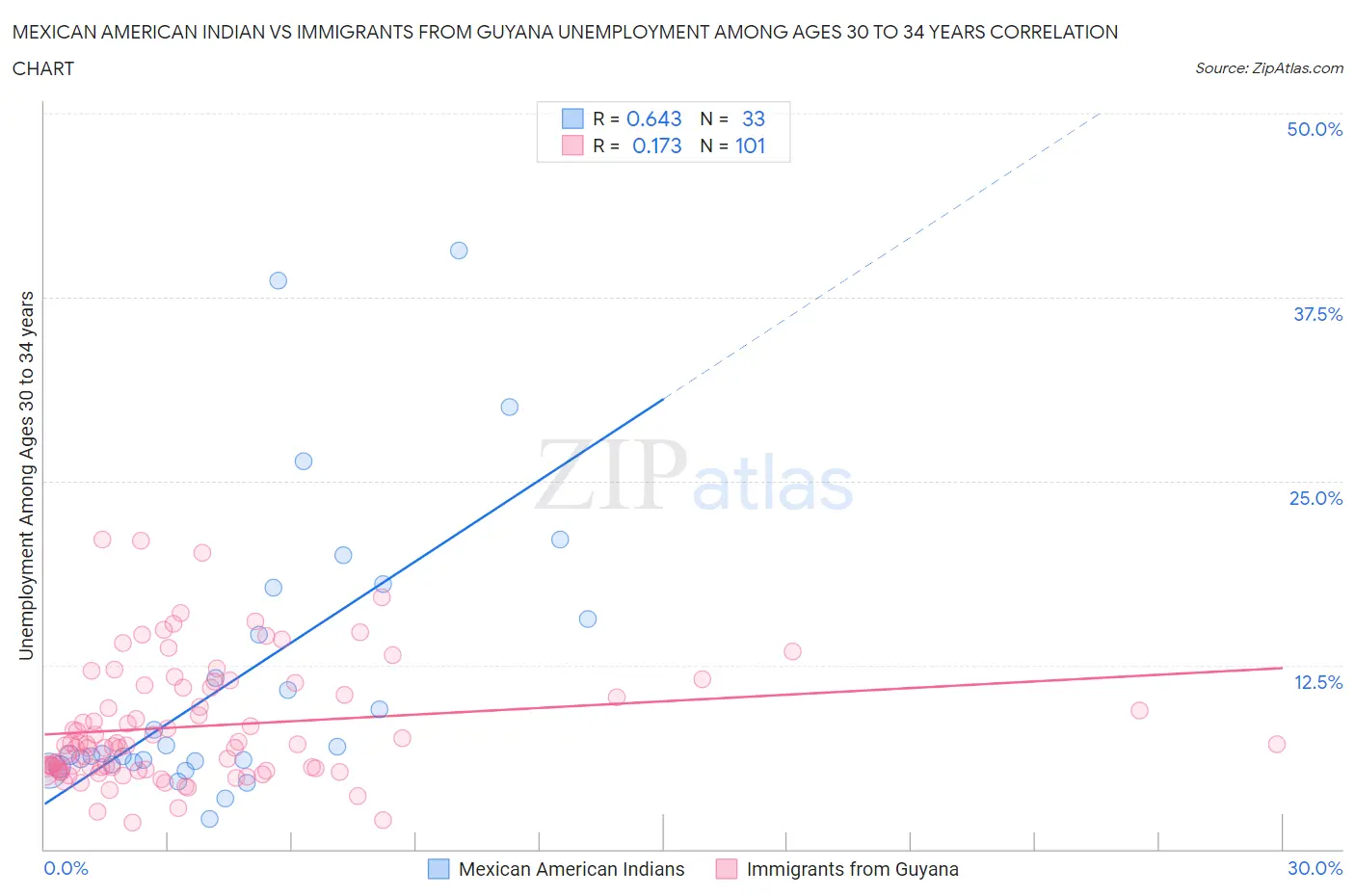 Mexican American Indian vs Immigrants from Guyana Unemployment Among Ages 30 to 34 years