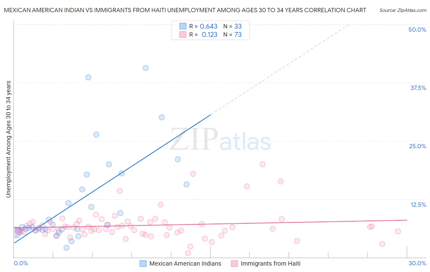 Mexican American Indian vs Immigrants from Haiti Unemployment Among Ages 30 to 34 years
