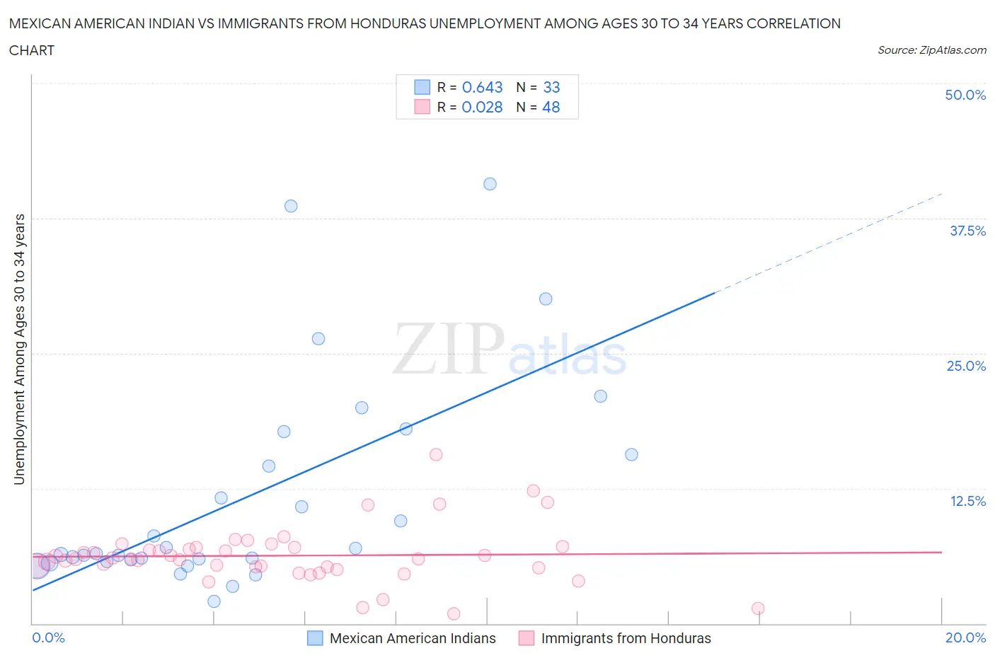 Mexican American Indian vs Immigrants from Honduras Unemployment Among Ages 30 to 34 years