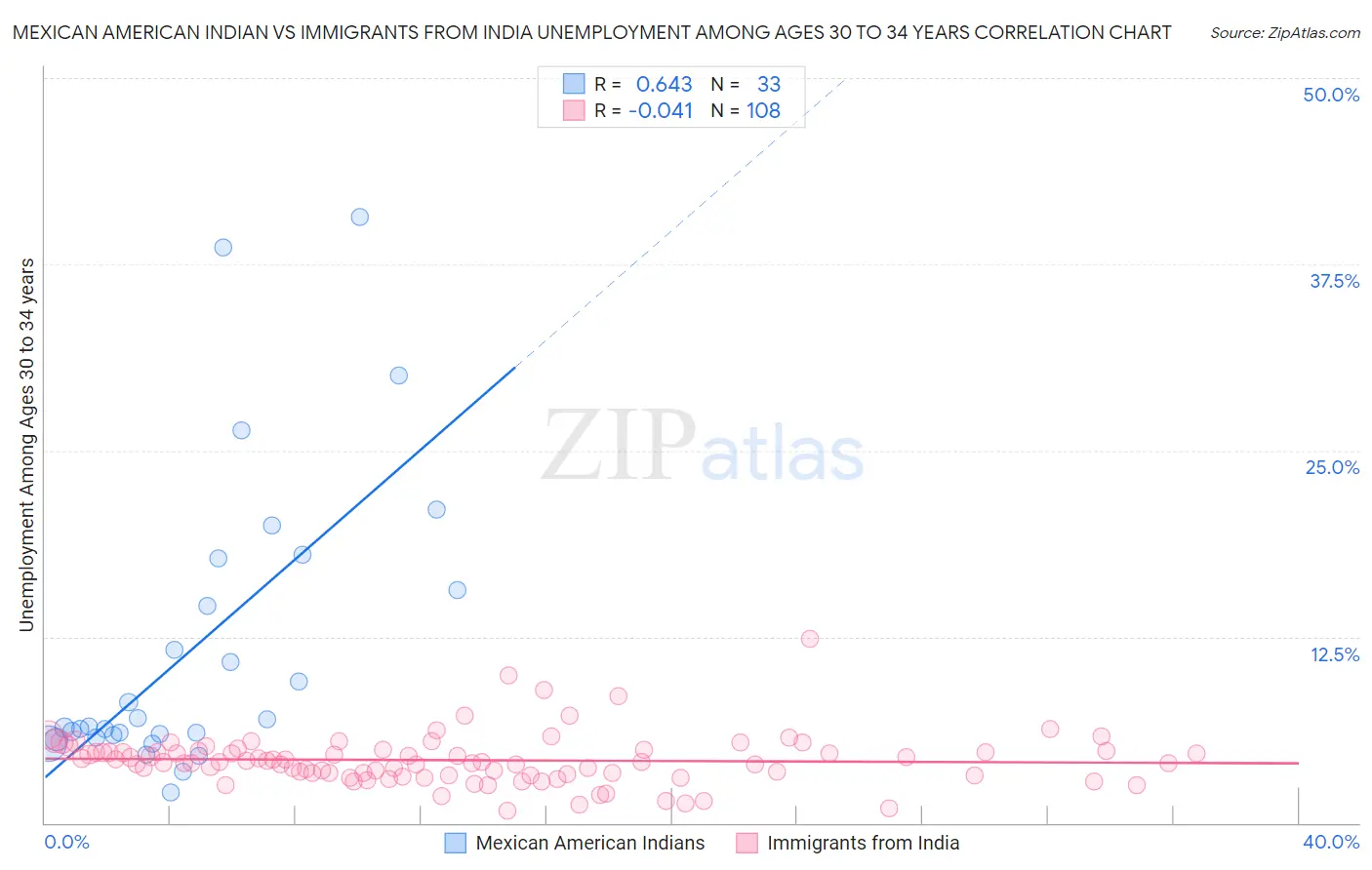 Mexican American Indian vs Immigrants from India Unemployment Among Ages 30 to 34 years