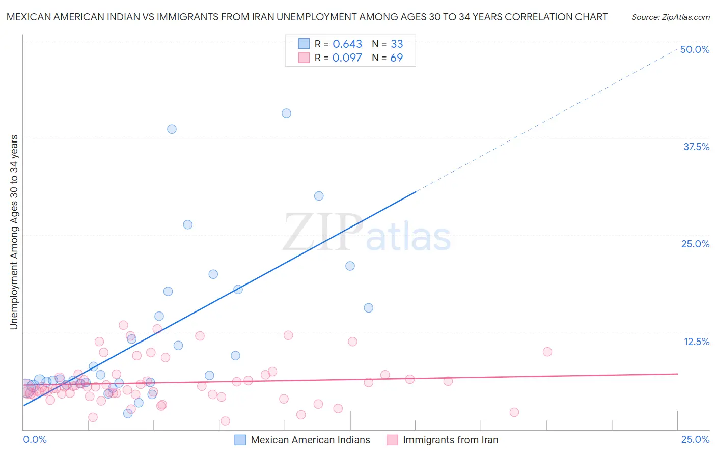 Mexican American Indian vs Immigrants from Iran Unemployment Among Ages 30 to 34 years