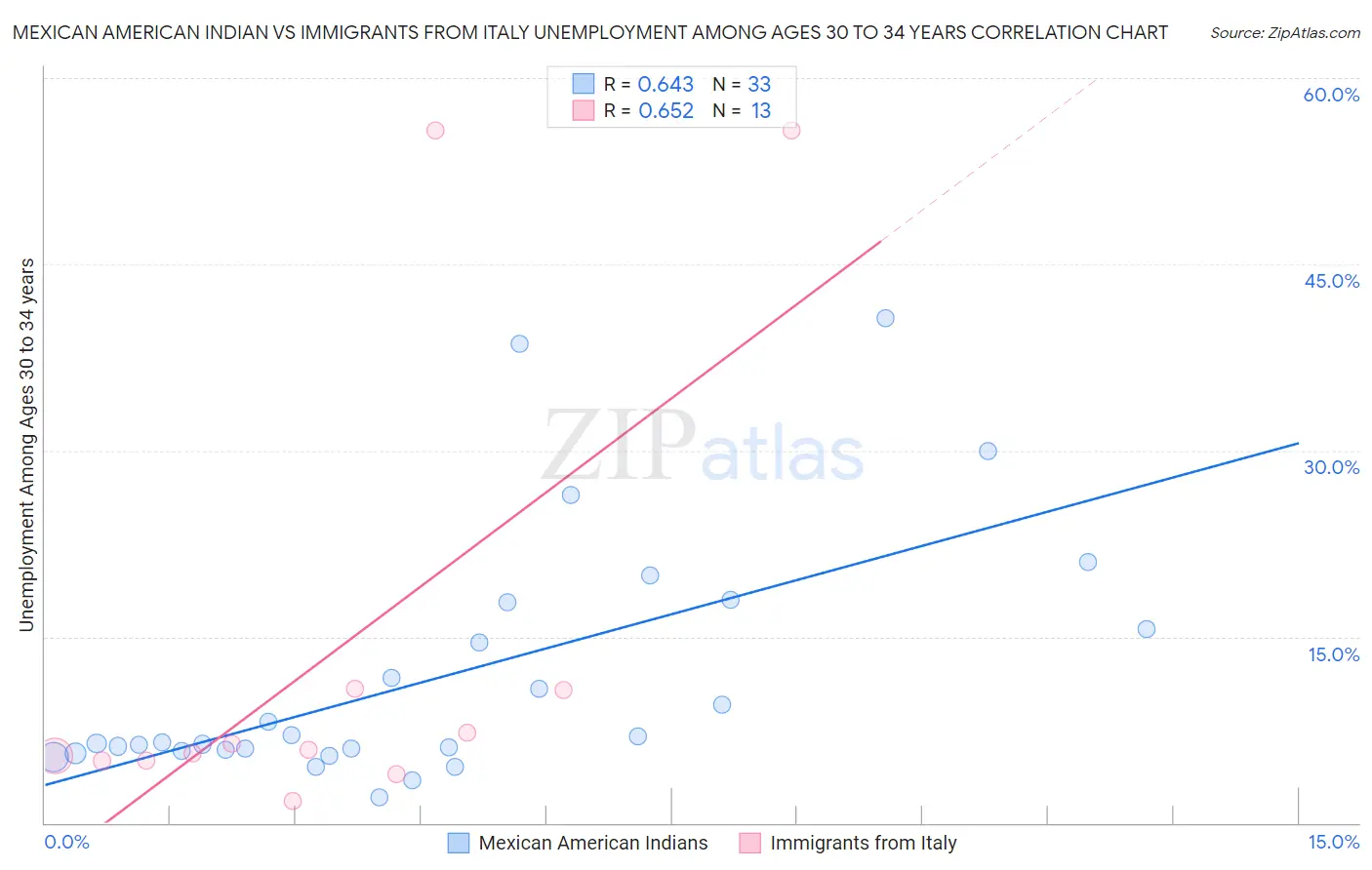 Mexican American Indian vs Immigrants from Italy Unemployment Among Ages 30 to 34 years