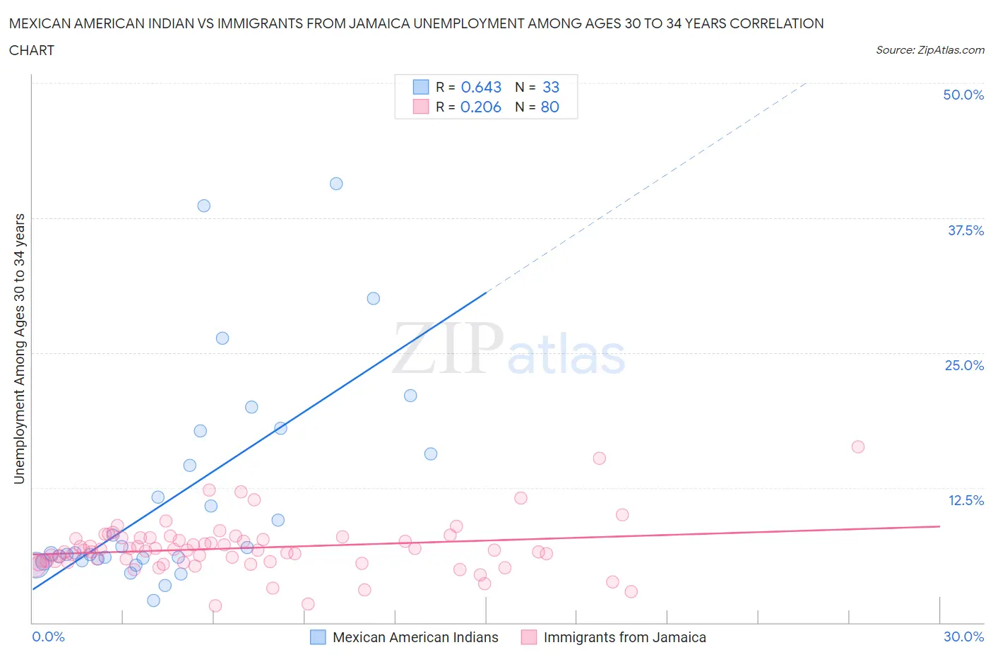 Mexican American Indian vs Immigrants from Jamaica Unemployment Among Ages 30 to 34 years