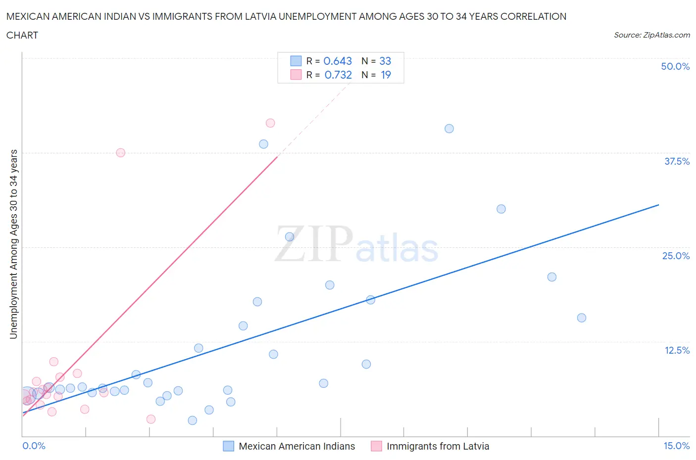 Mexican American Indian vs Immigrants from Latvia Unemployment Among Ages 30 to 34 years
