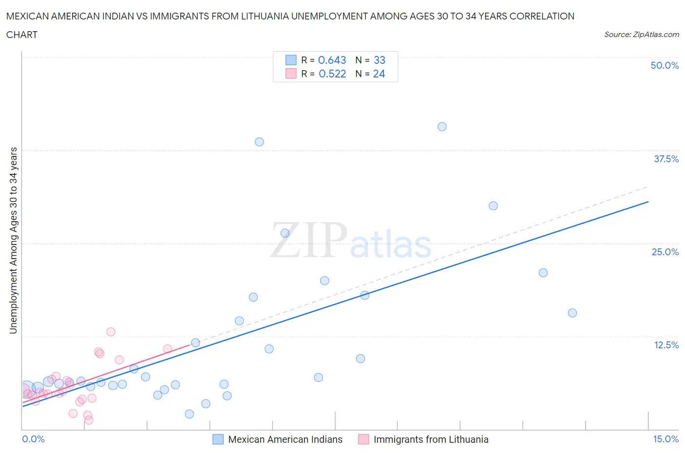 Mexican American Indian vs Immigrants from Lithuania Unemployment Among Ages 30 to 34 years