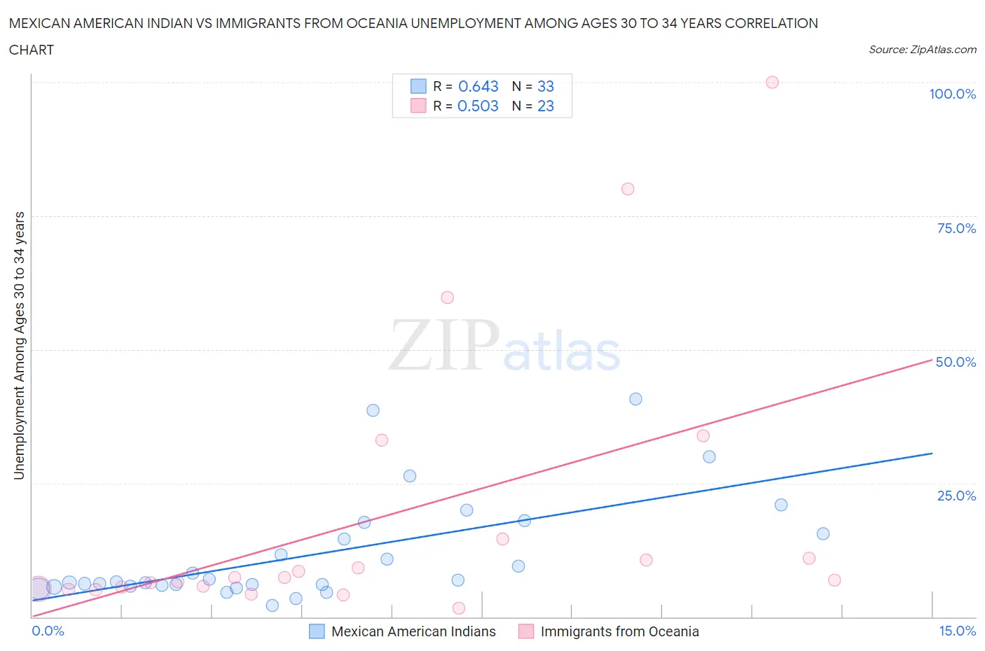 Mexican American Indian vs Immigrants from Oceania Unemployment Among Ages 30 to 34 years