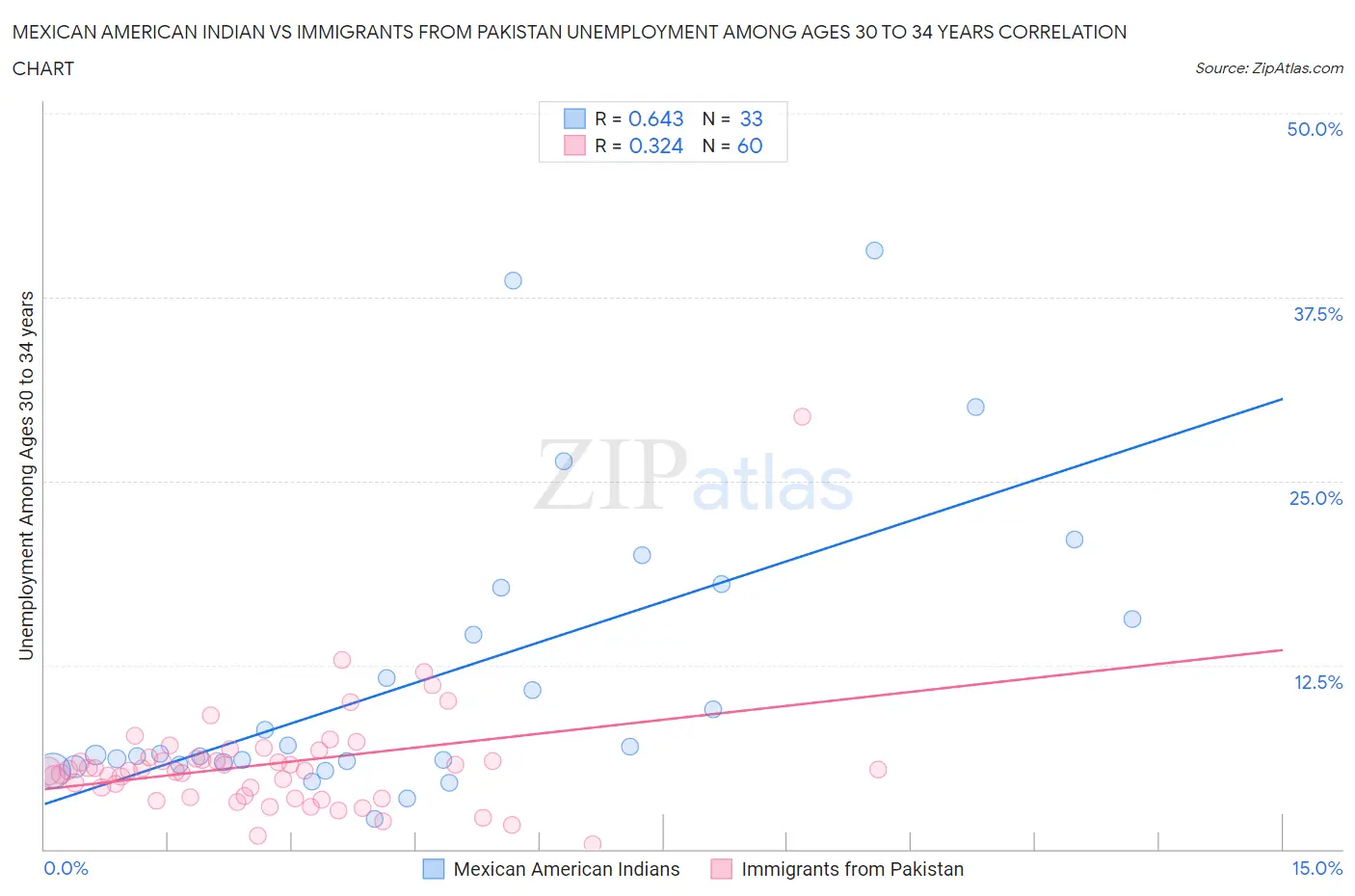 Mexican American Indian vs Immigrants from Pakistan Unemployment Among Ages 30 to 34 years
