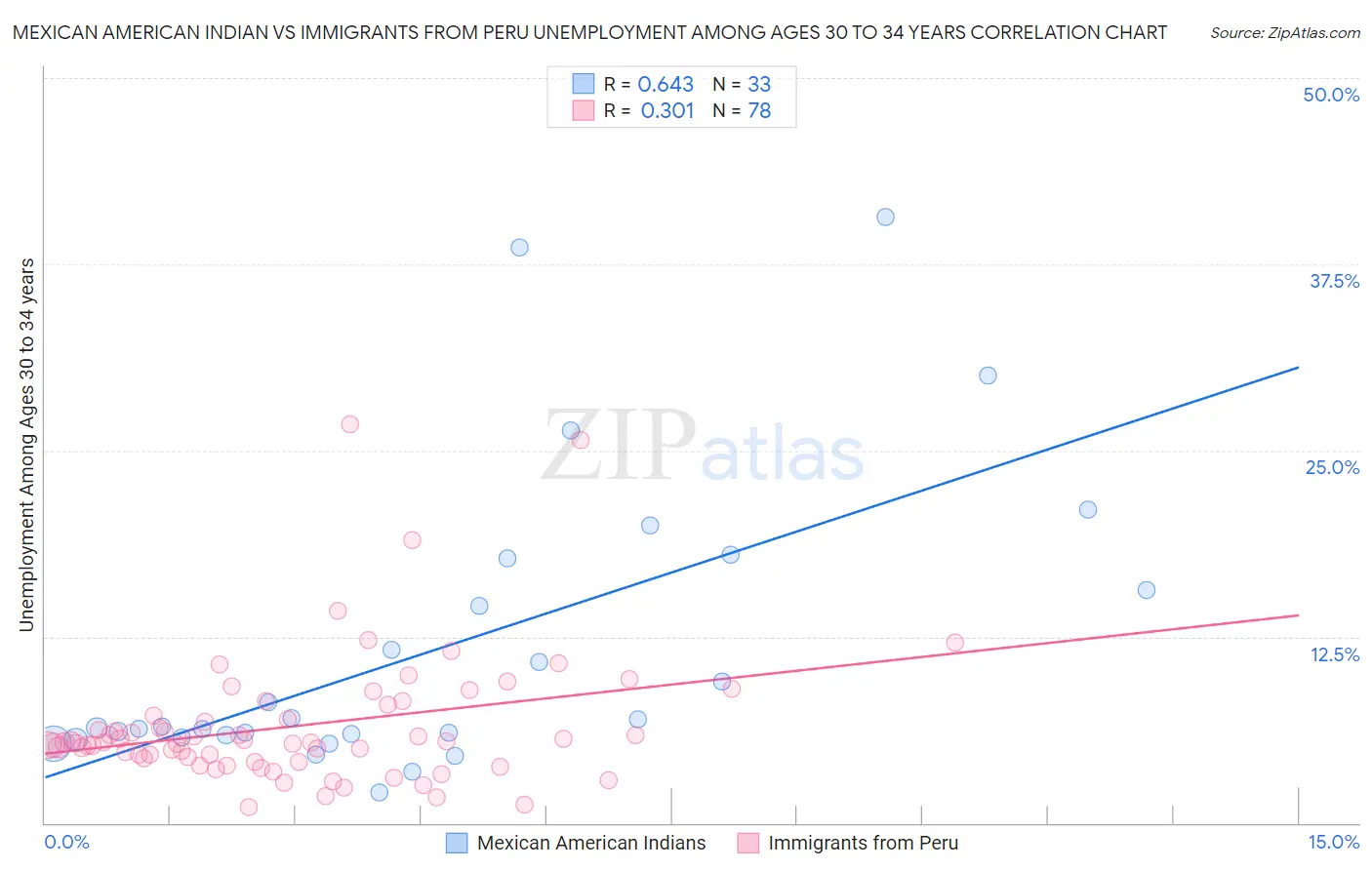 Mexican American Indian vs Immigrants from Peru Unemployment Among Ages 30 to 34 years
