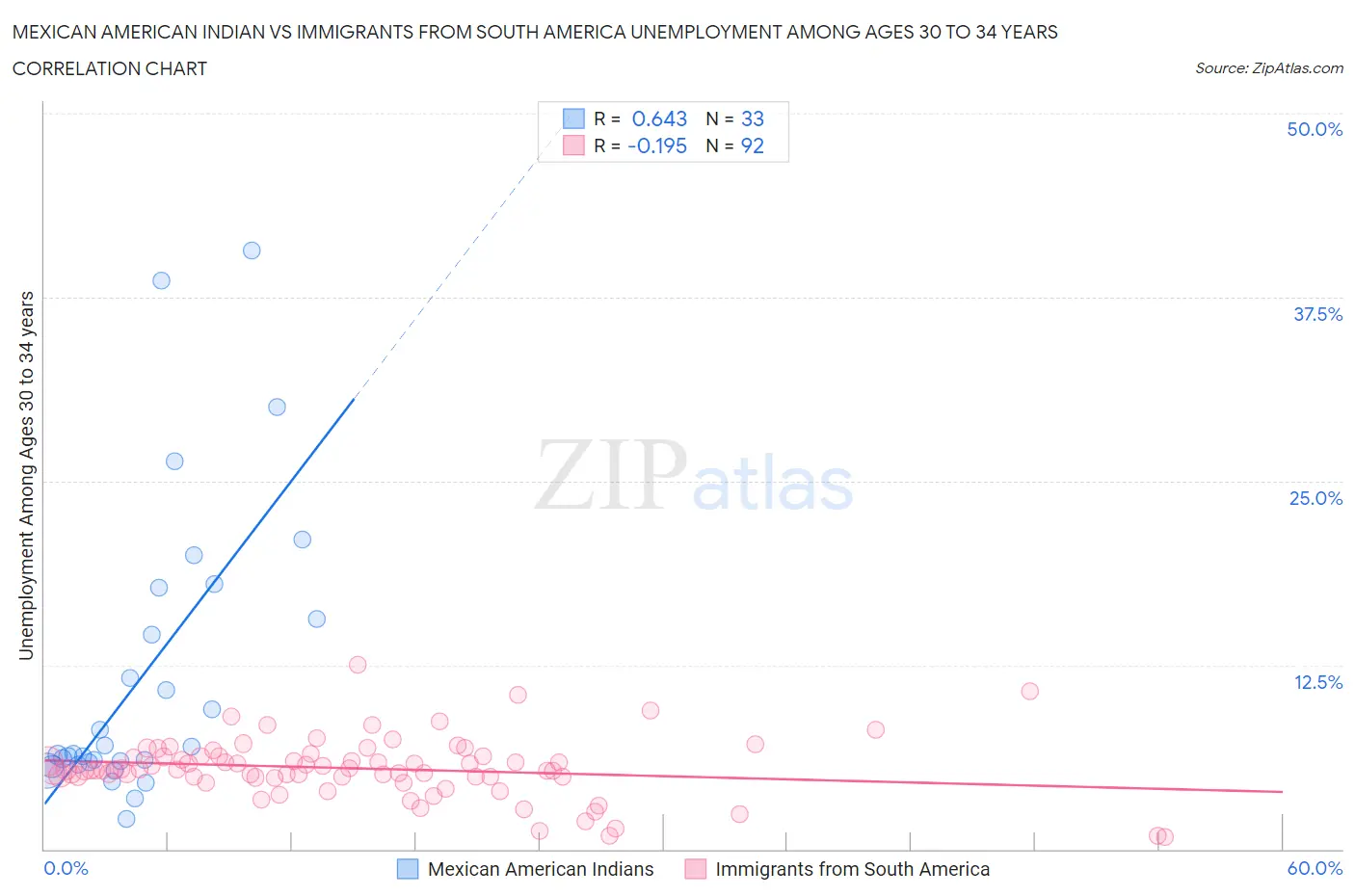 Mexican American Indian vs Immigrants from South America Unemployment Among Ages 30 to 34 years