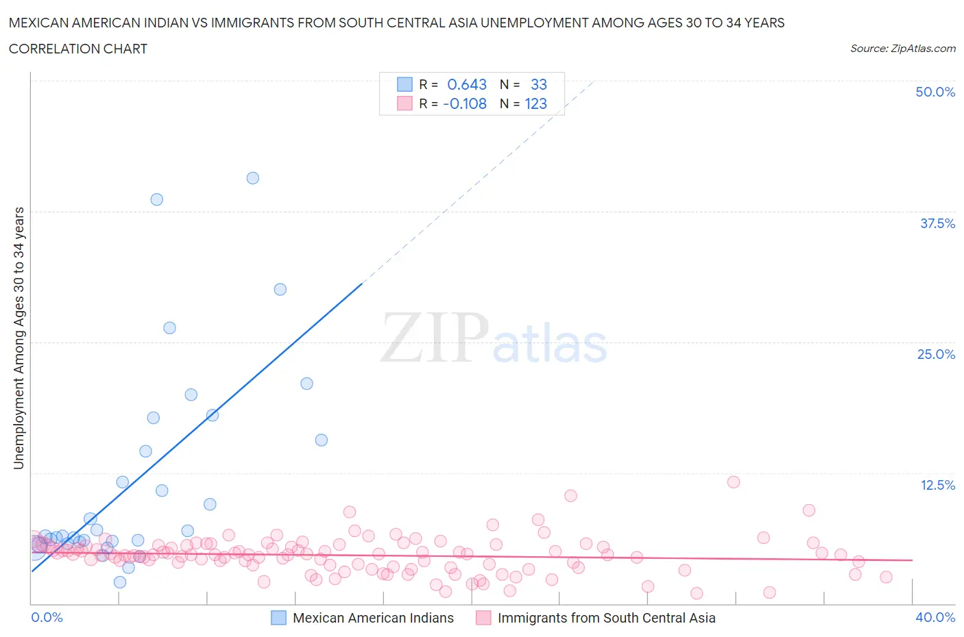 Mexican American Indian vs Immigrants from South Central Asia Unemployment Among Ages 30 to 34 years