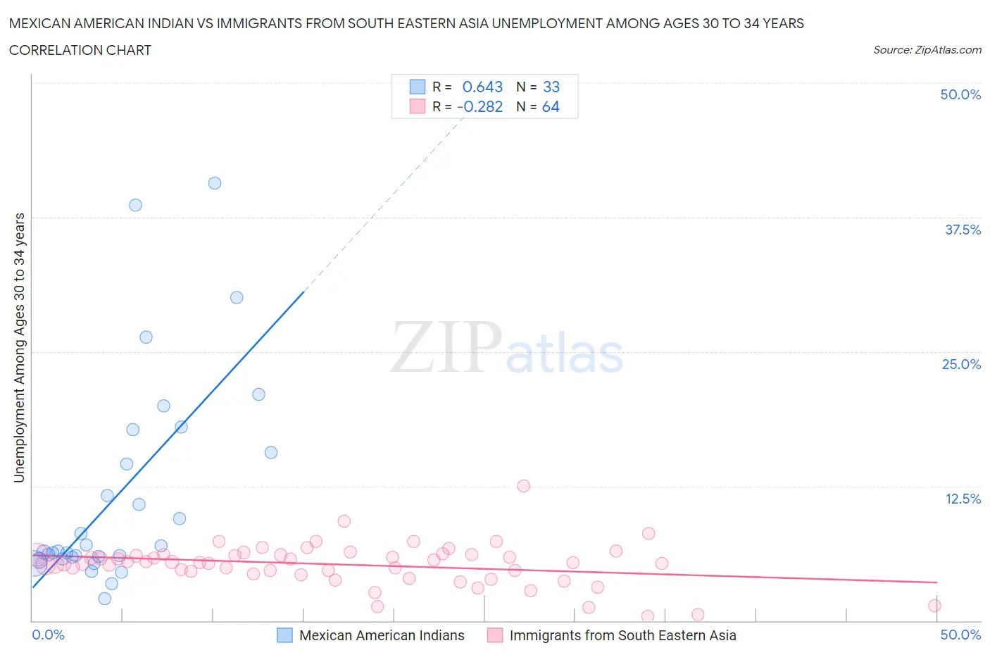 Mexican American Indian vs Immigrants from South Eastern Asia Unemployment Among Ages 30 to 34 years