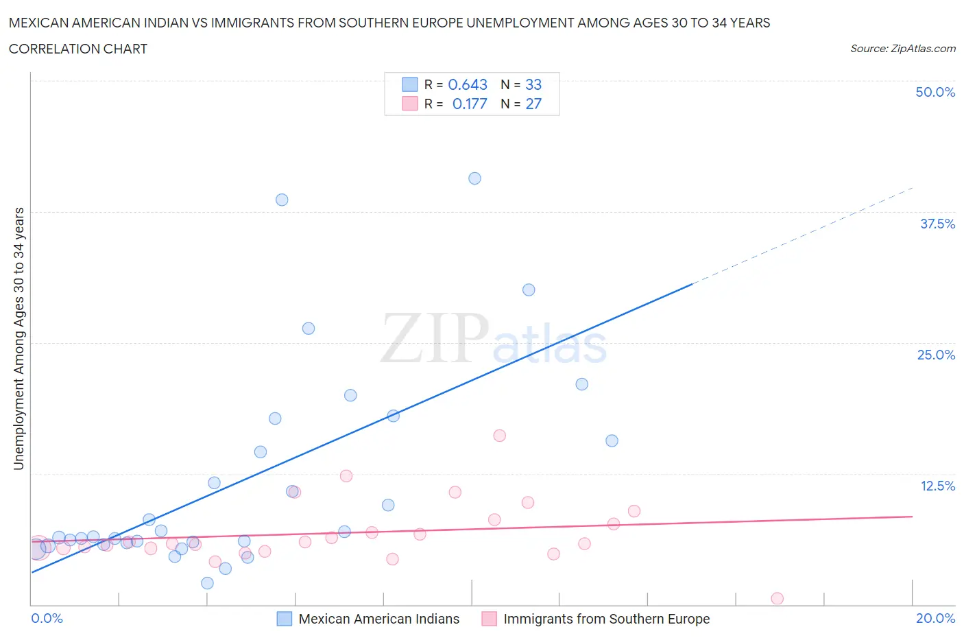 Mexican American Indian vs Immigrants from Southern Europe Unemployment Among Ages 30 to 34 years