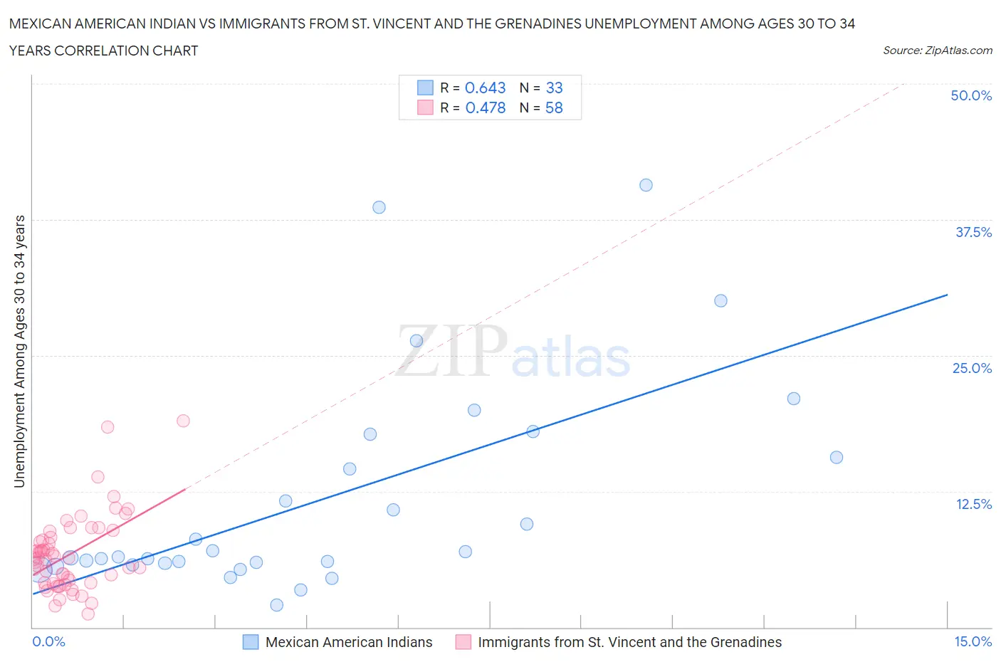 Mexican American Indian vs Immigrants from St. Vincent and the Grenadines Unemployment Among Ages 30 to 34 years