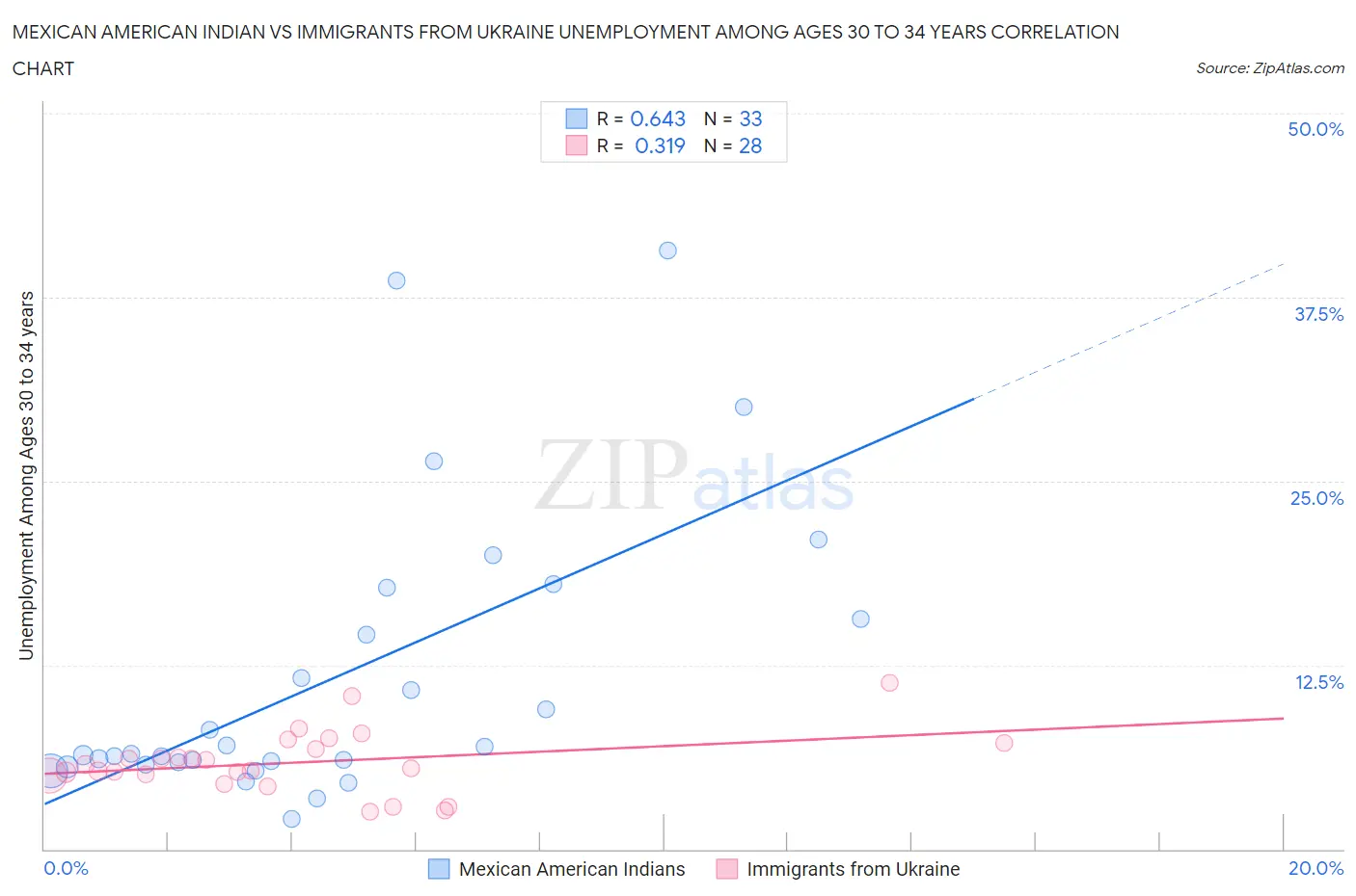 Mexican American Indian vs Immigrants from Ukraine Unemployment Among Ages 30 to 34 years