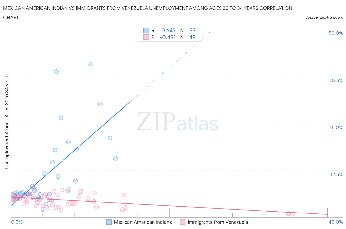 Mexican American Indian vs Immigrants from Venezuela Unemployment Among Ages 30 to 34 years