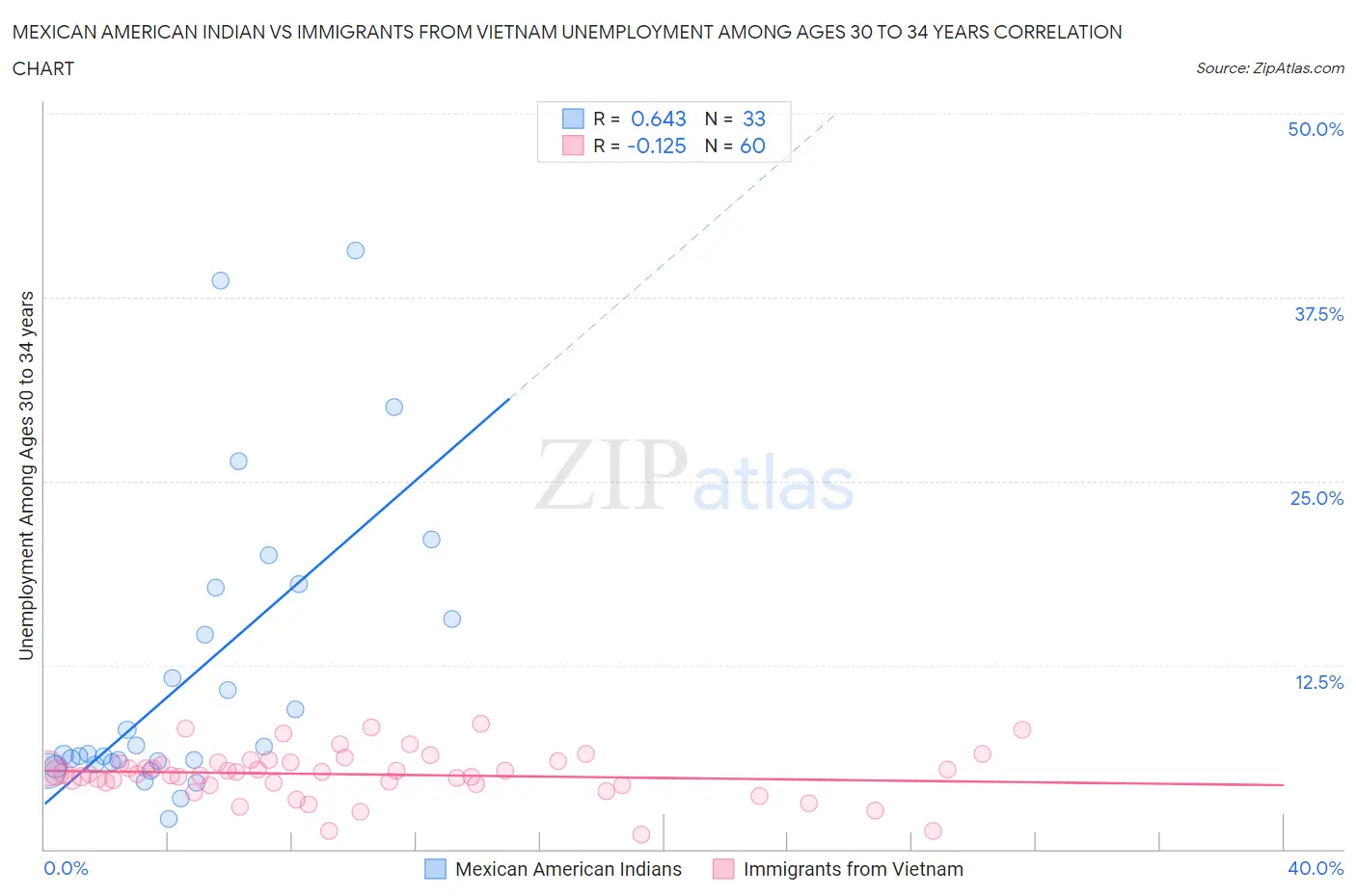 Mexican American Indian vs Immigrants from Vietnam Unemployment Among Ages 30 to 34 years