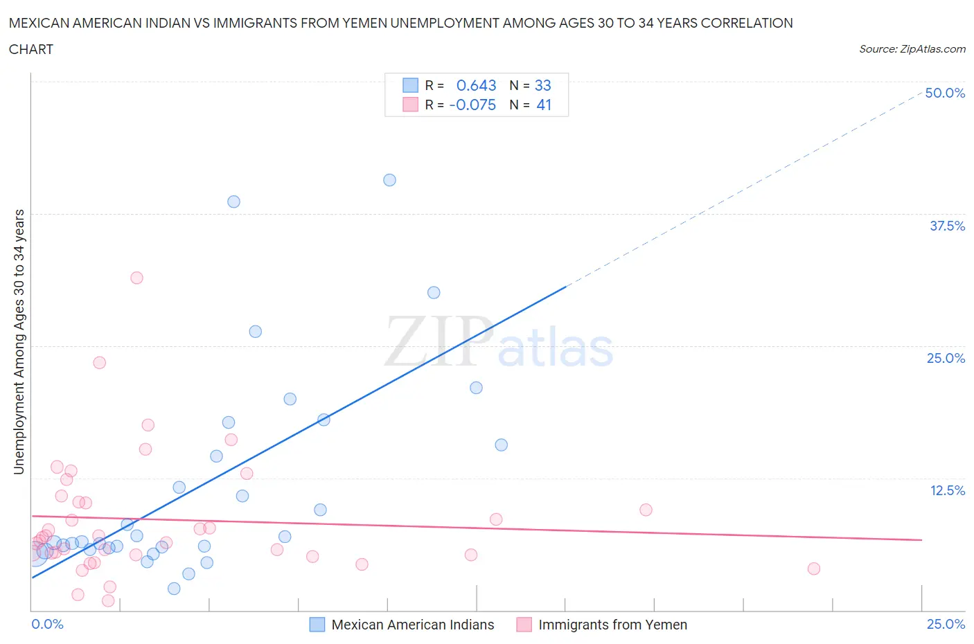 Mexican American Indian vs Immigrants from Yemen Unemployment Among Ages 30 to 34 years
