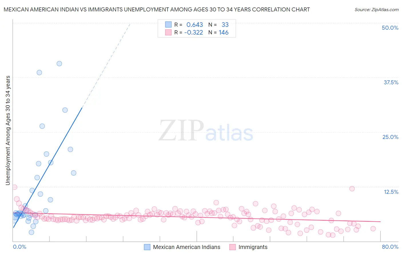 Mexican American Indian vs Immigrants Unemployment Among Ages 30 to 34 years