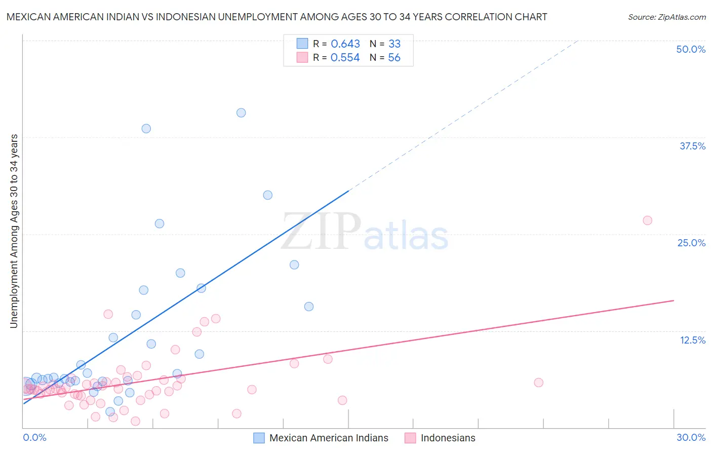 Mexican American Indian vs Indonesian Unemployment Among Ages 30 to 34 years