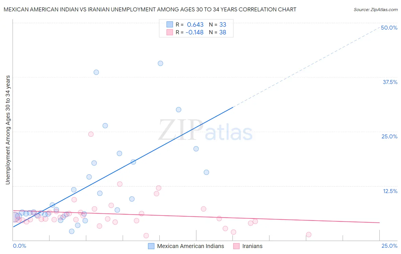 Mexican American Indian vs Iranian Unemployment Among Ages 30 to 34 years