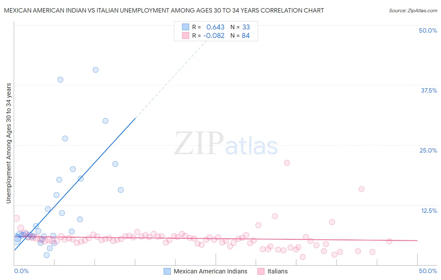 Mexican American Indian vs Italian Unemployment Among Ages 30 to 34 years