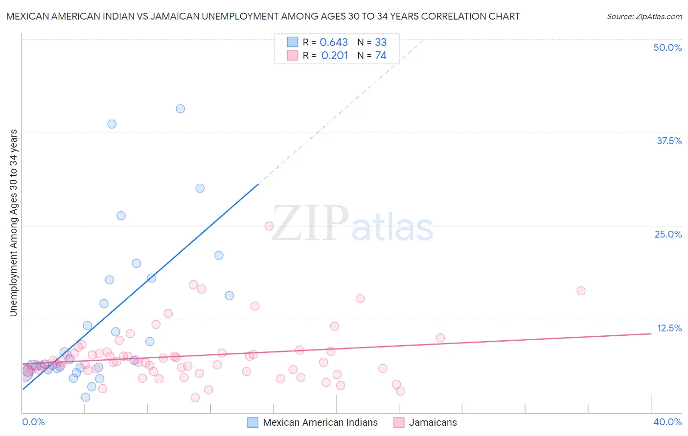 Mexican American Indian vs Jamaican Unemployment Among Ages 30 to 34 years