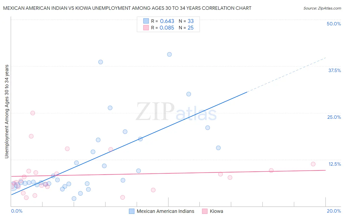 Mexican American Indian vs Kiowa Unemployment Among Ages 30 to 34 years