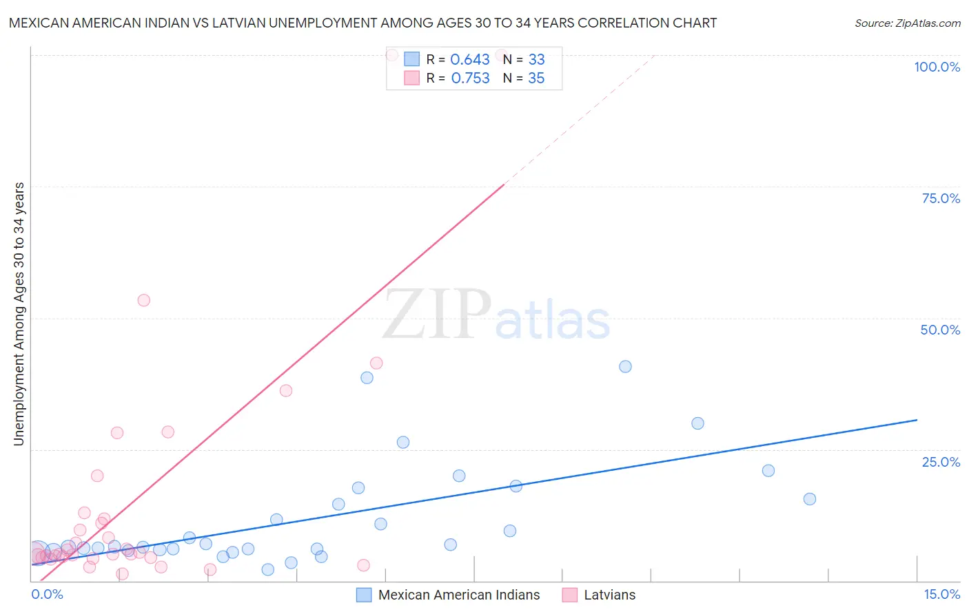 Mexican American Indian vs Latvian Unemployment Among Ages 30 to 34 years