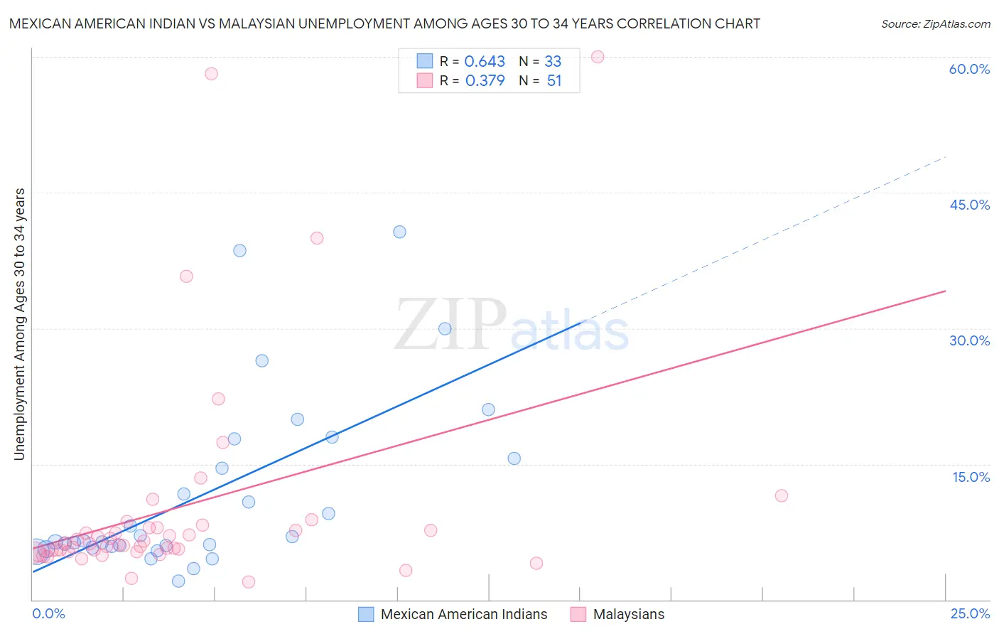 Mexican American Indian vs Malaysian Unemployment Among Ages 30 to 34 years