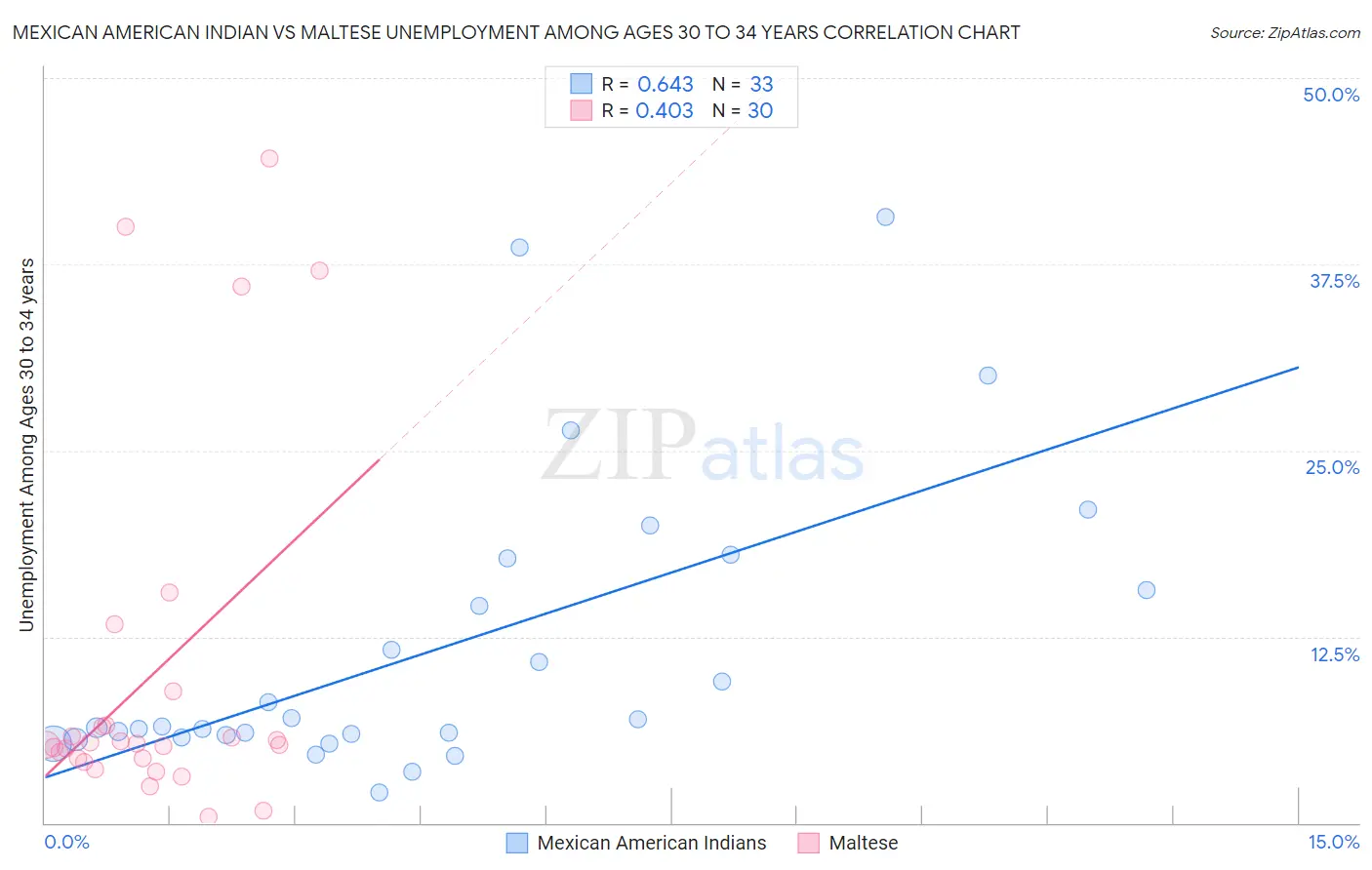 Mexican American Indian vs Maltese Unemployment Among Ages 30 to 34 years