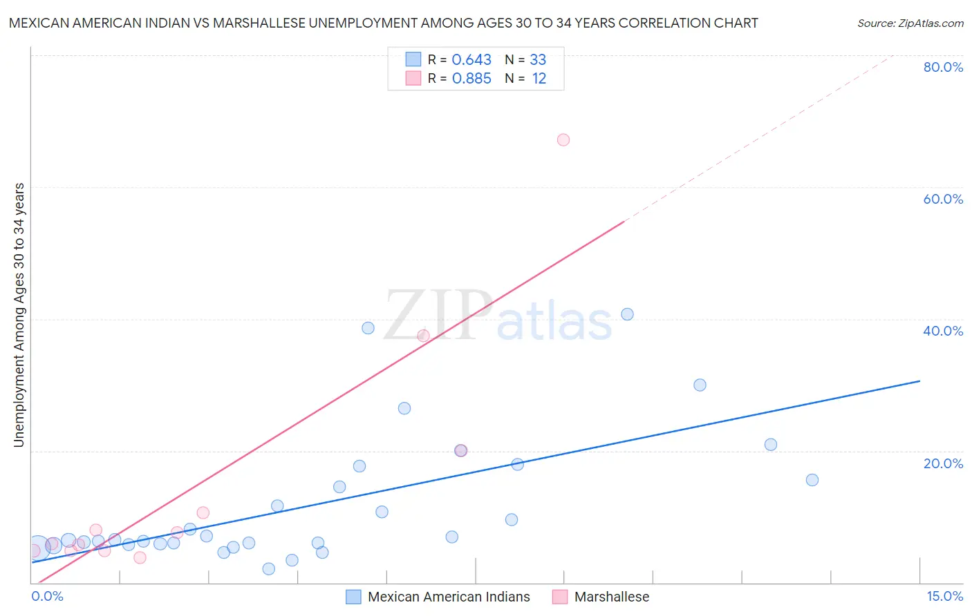 Mexican American Indian vs Marshallese Unemployment Among Ages 30 to 34 years