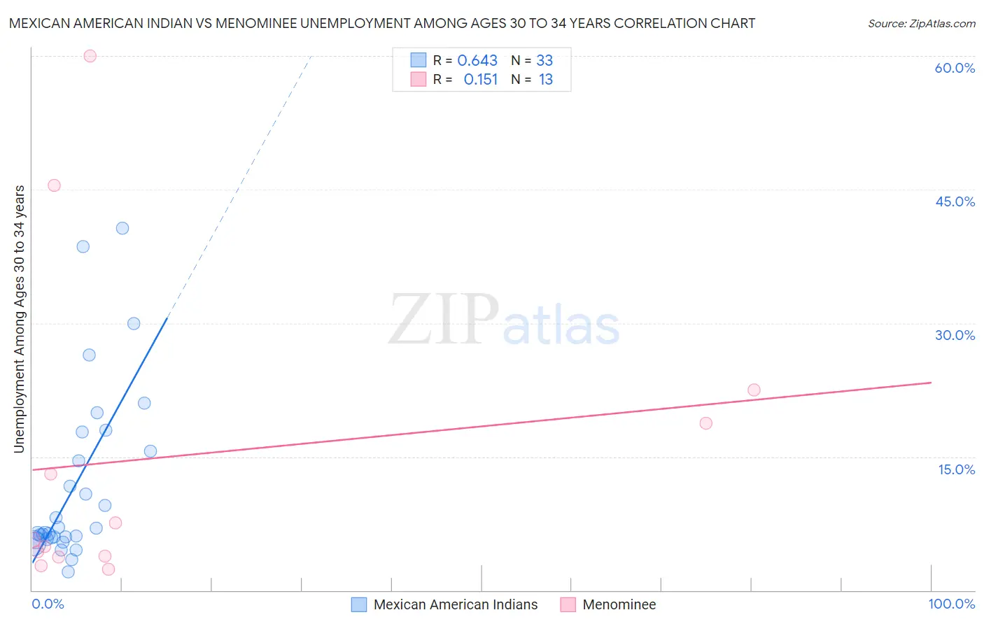 Mexican American Indian vs Menominee Unemployment Among Ages 30 to 34 years