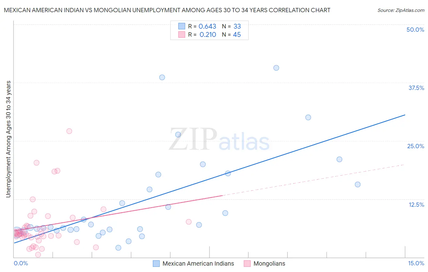 Mexican American Indian vs Mongolian Unemployment Among Ages 30 to 34 years