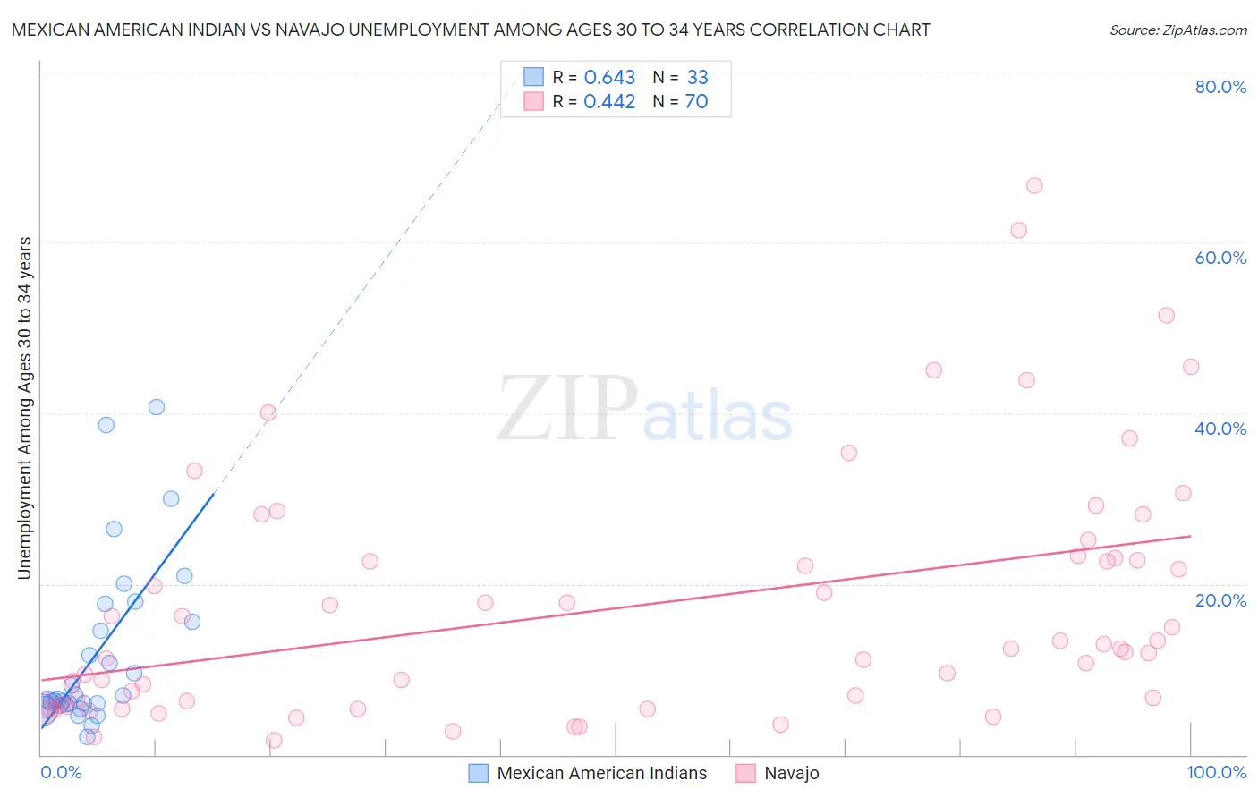 Mexican American Indian vs Navajo Unemployment Among Ages 30 to 34 years