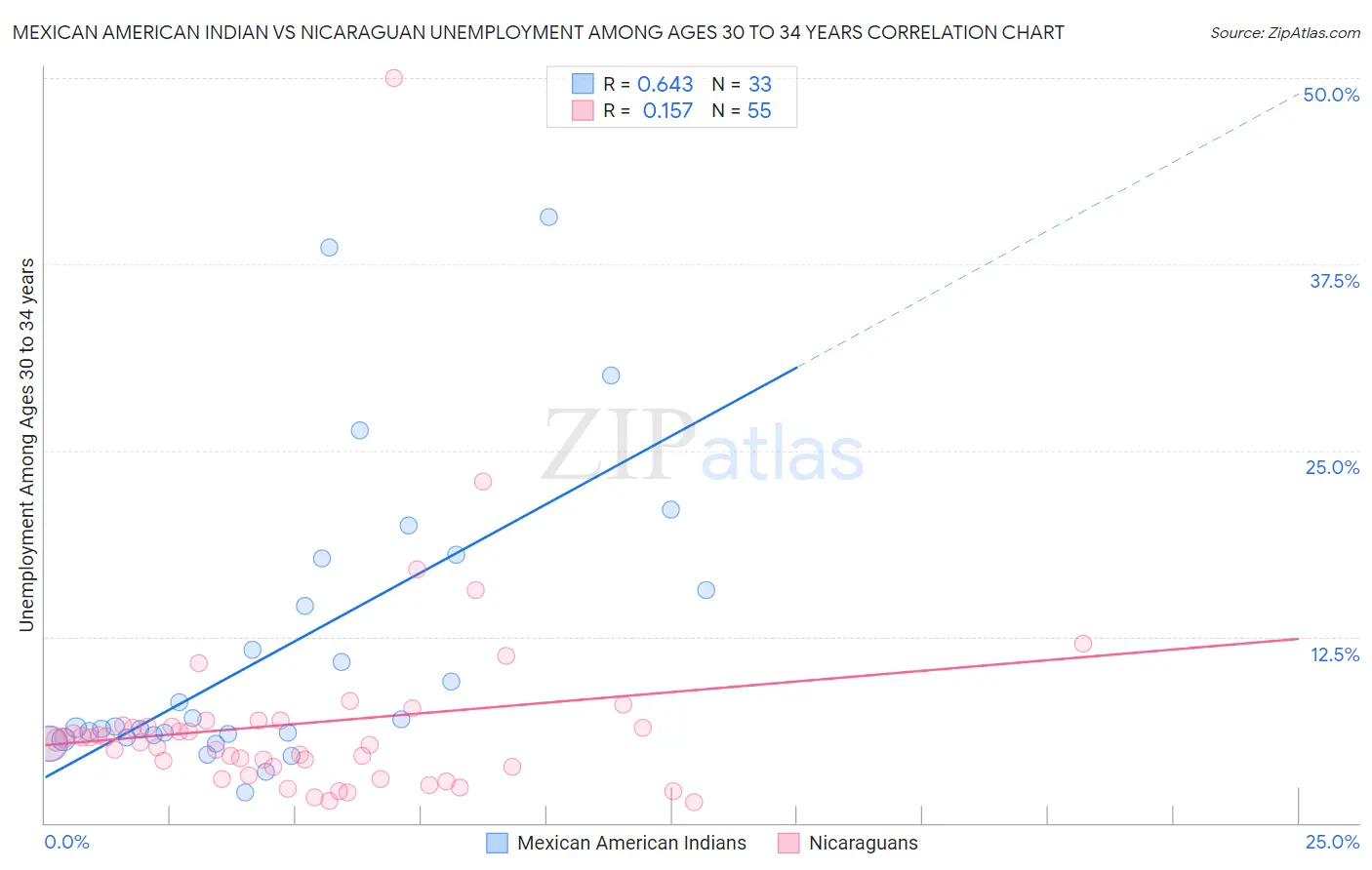 Mexican American Indian vs Nicaraguan Unemployment Among Ages 30 to 34 years