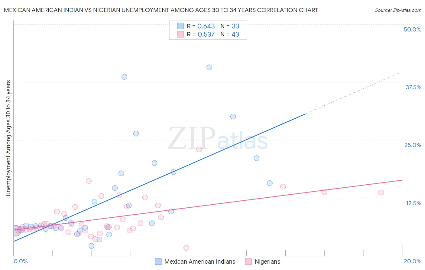 Mexican American Indian vs Nigerian Unemployment Among Ages 30 to 34 years