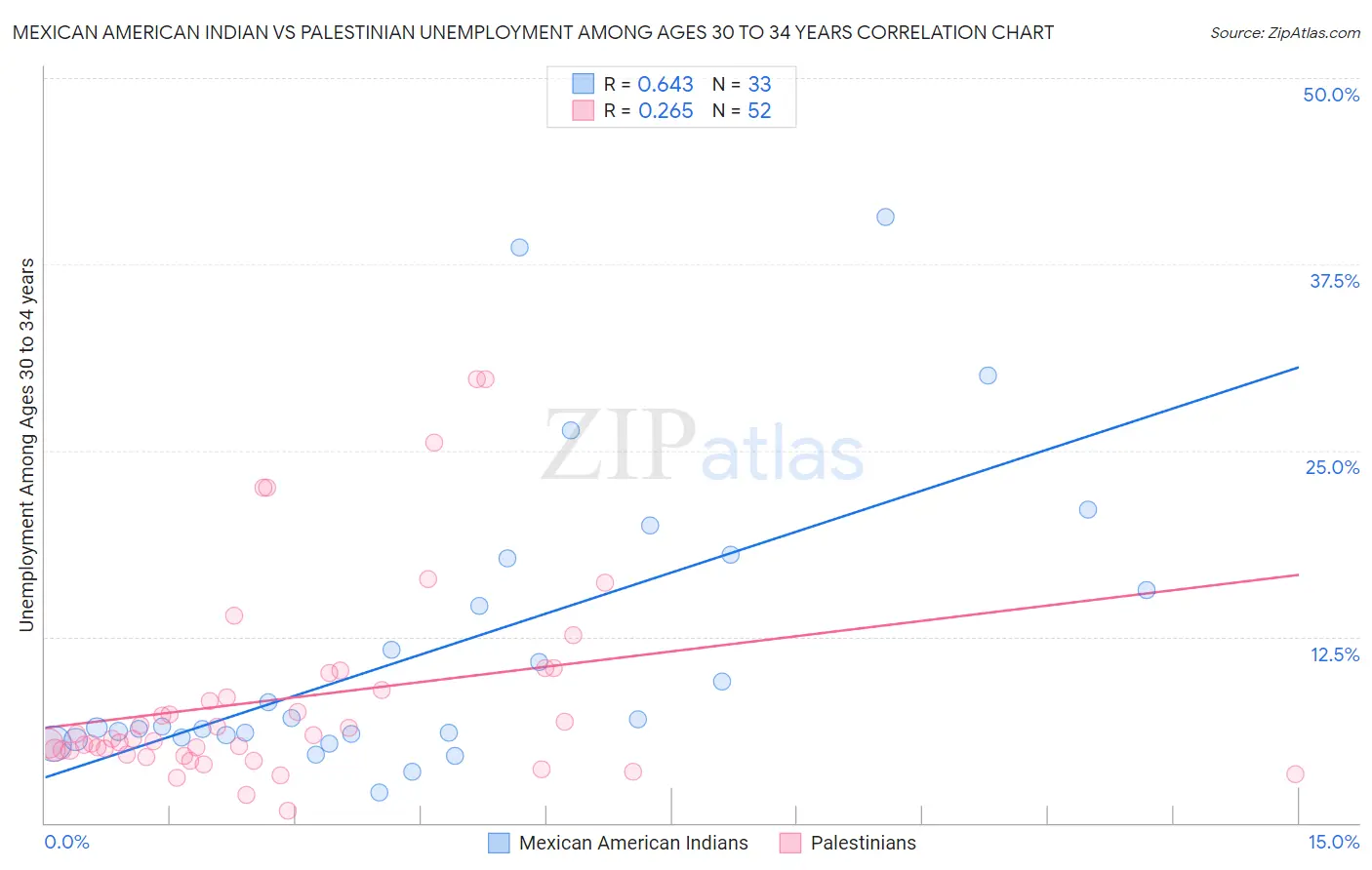 Mexican American Indian vs Palestinian Unemployment Among Ages 30 to 34 years