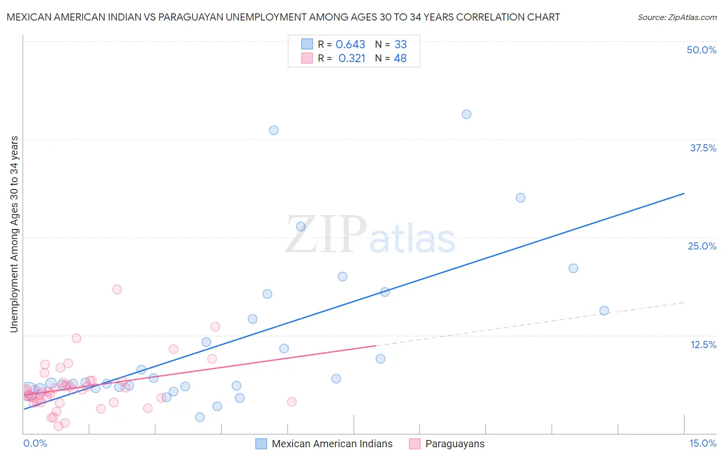 Mexican American Indian vs Paraguayan Unemployment Among Ages 30 to 34 years