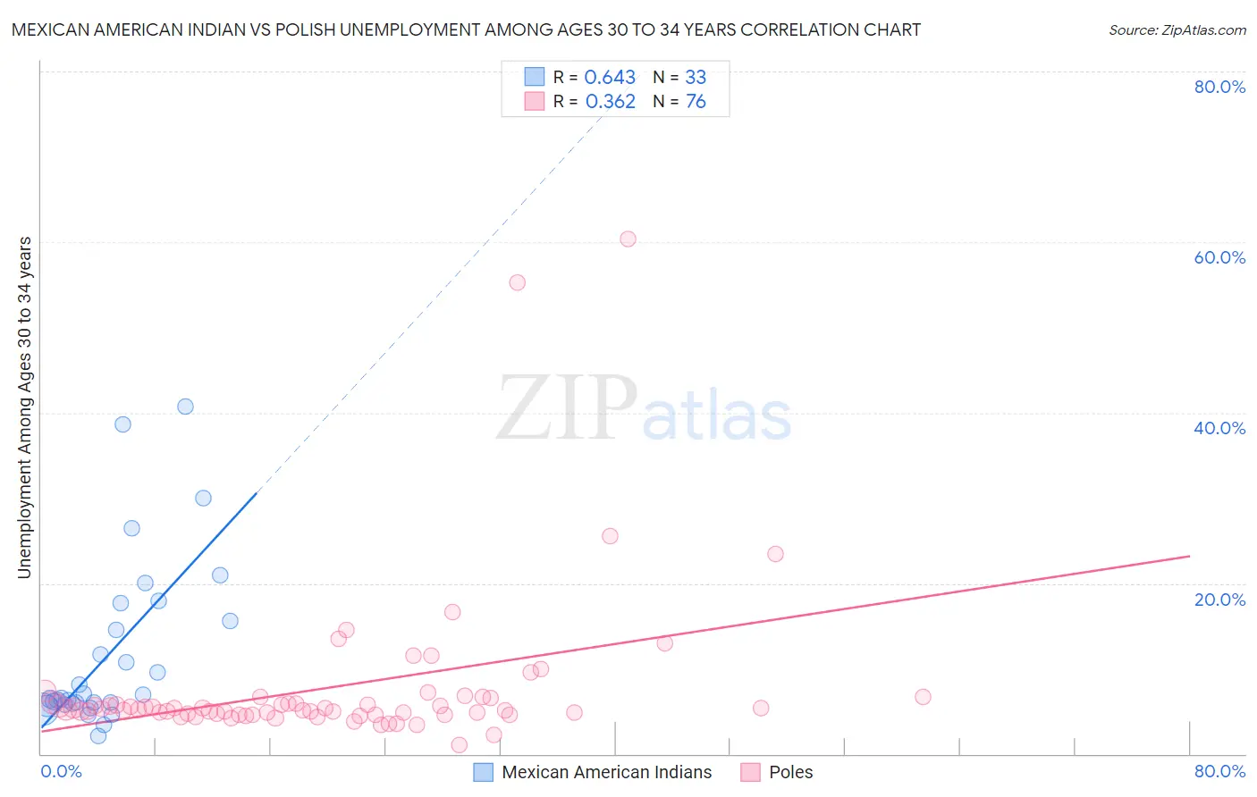 Mexican American Indian vs Polish Unemployment Among Ages 30 to 34 years
