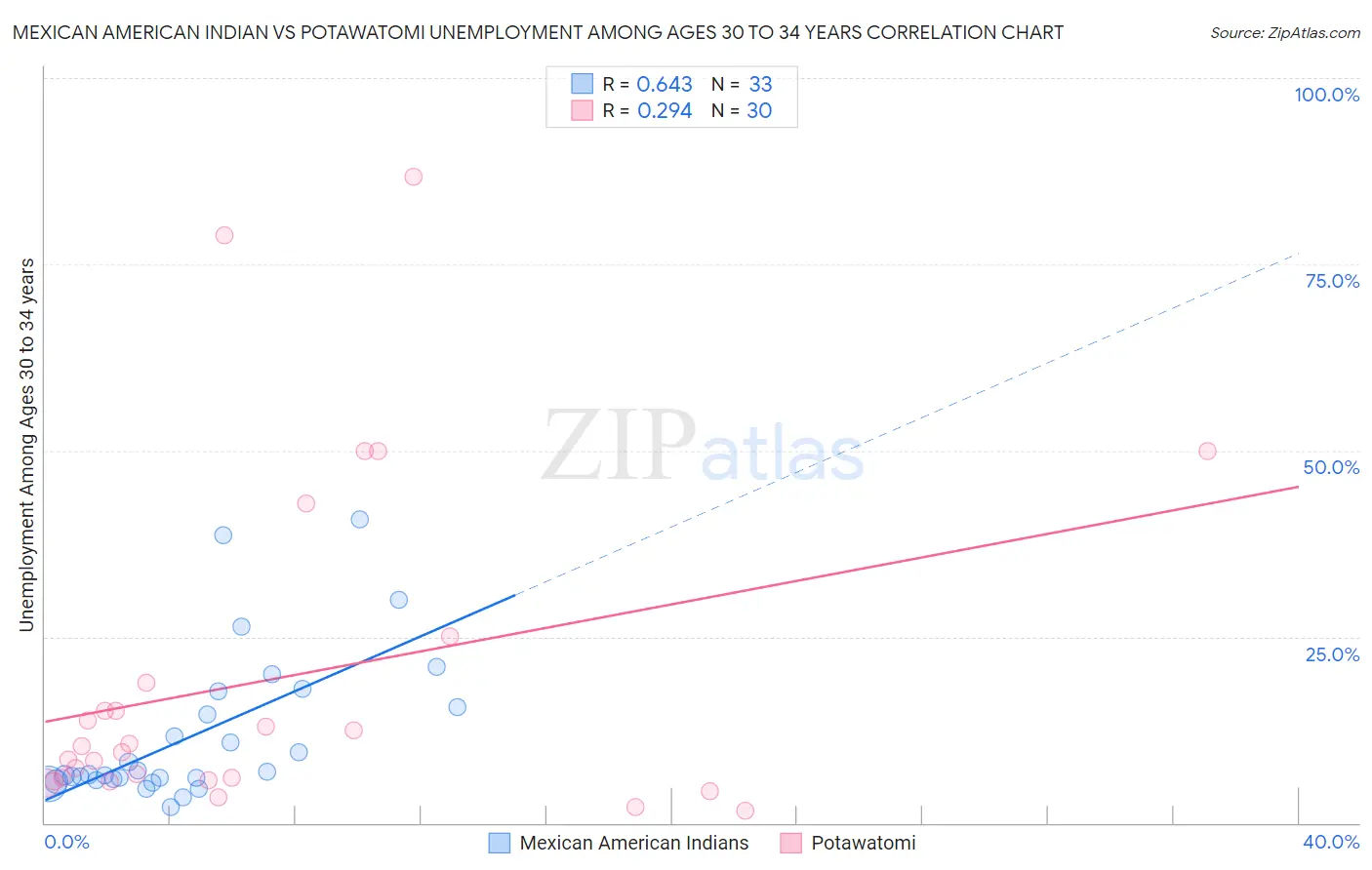 Mexican American Indian vs Potawatomi Unemployment Among Ages 30 to 34 years