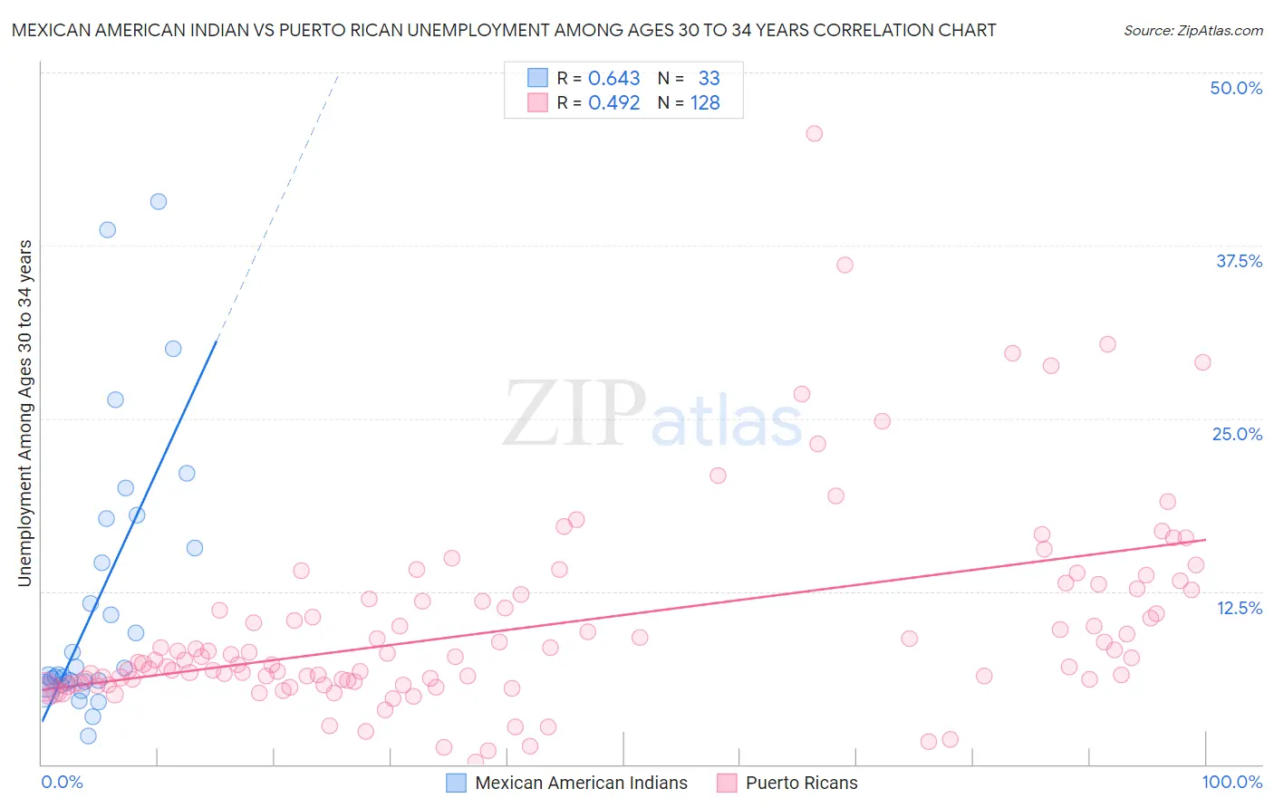 Mexican American Indian vs Puerto Rican Unemployment Among Ages 30 to 34 years