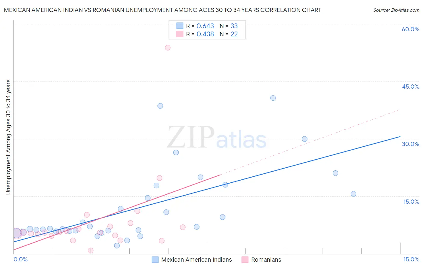 Mexican American Indian vs Romanian Unemployment Among Ages 30 to 34 years