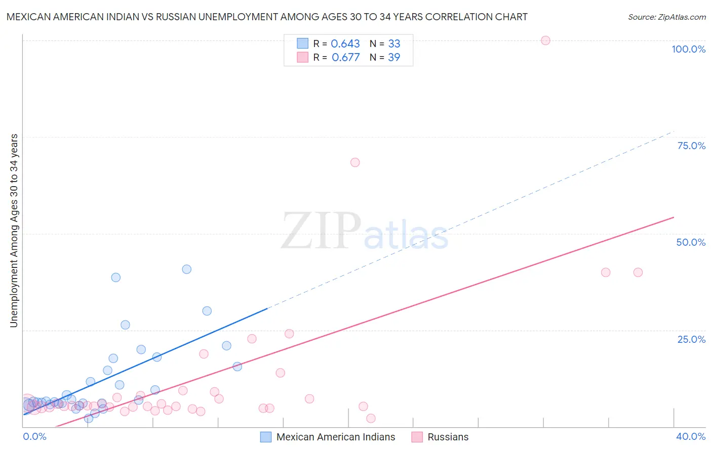 Mexican American Indian vs Russian Unemployment Among Ages 30 to 34 years