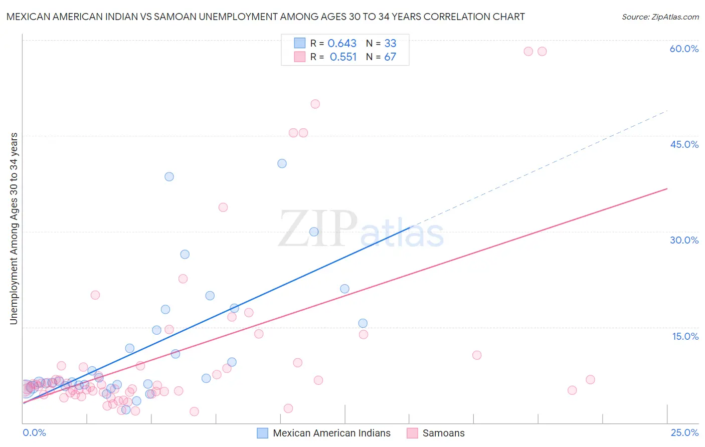 Mexican American Indian vs Samoan Unemployment Among Ages 30 to 34 years