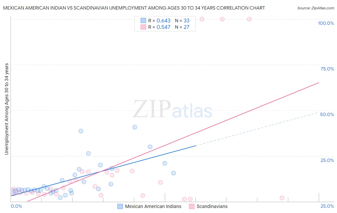 Mexican American Indian vs Scandinavian Unemployment Among Ages 30 to 34 years