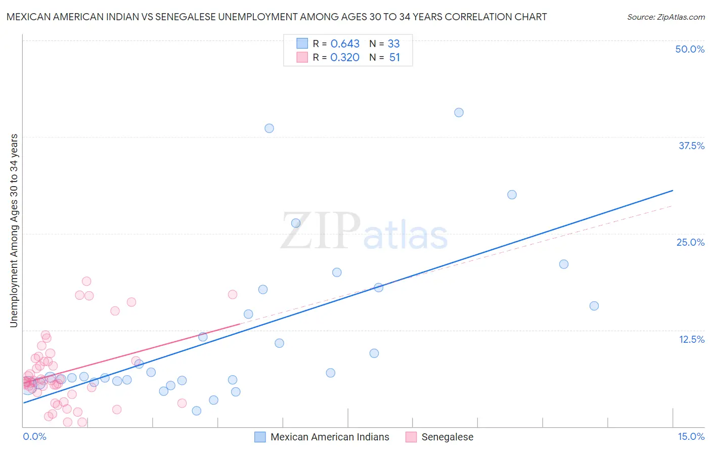 Mexican American Indian vs Senegalese Unemployment Among Ages 30 to 34 years