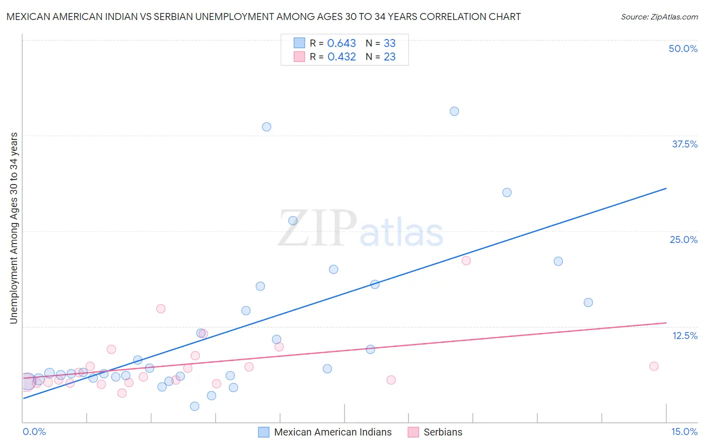 Mexican American Indian vs Serbian Unemployment Among Ages 30 to 34 years