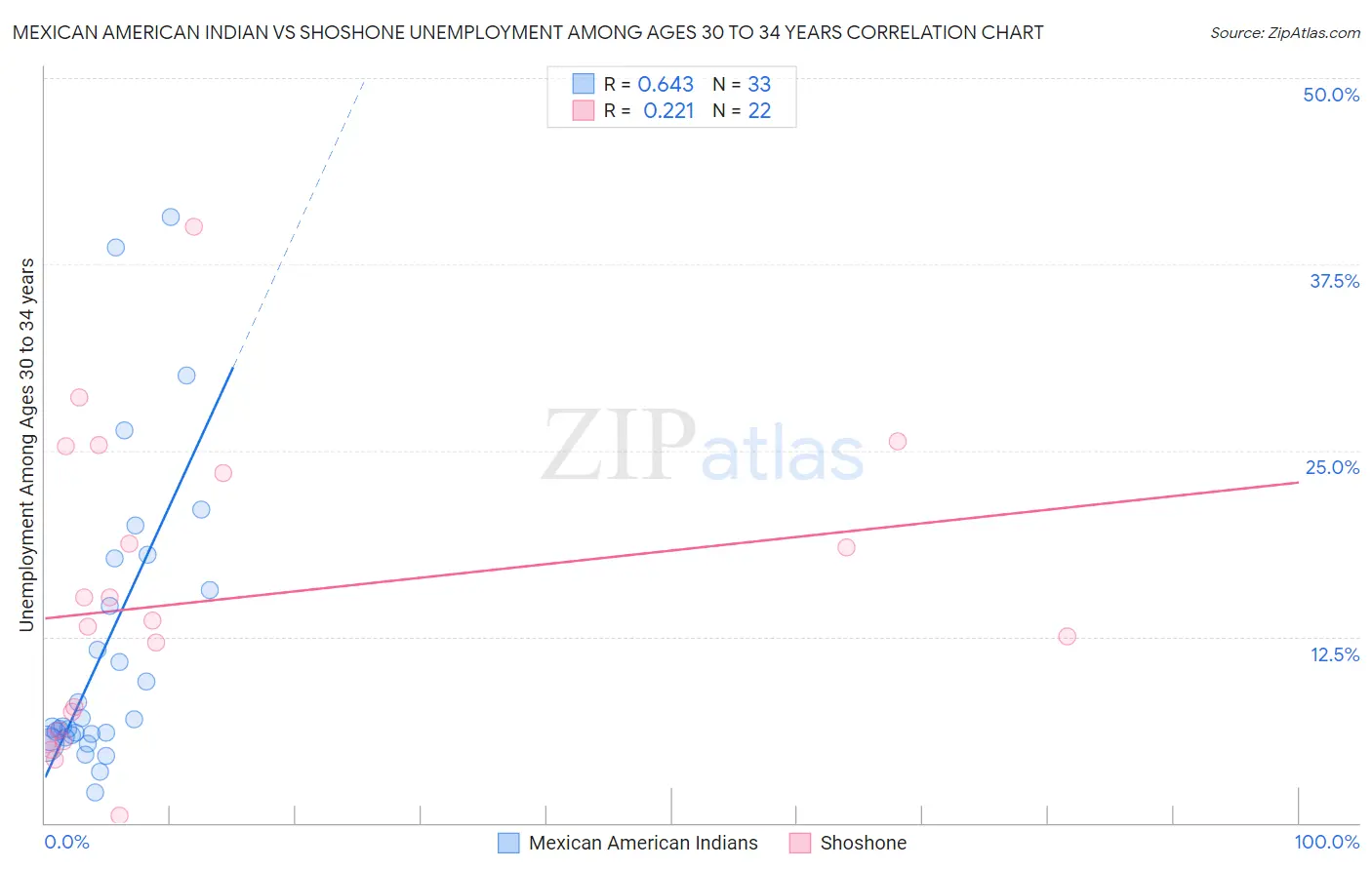 Mexican American Indian vs Shoshone Unemployment Among Ages 30 to 34 years