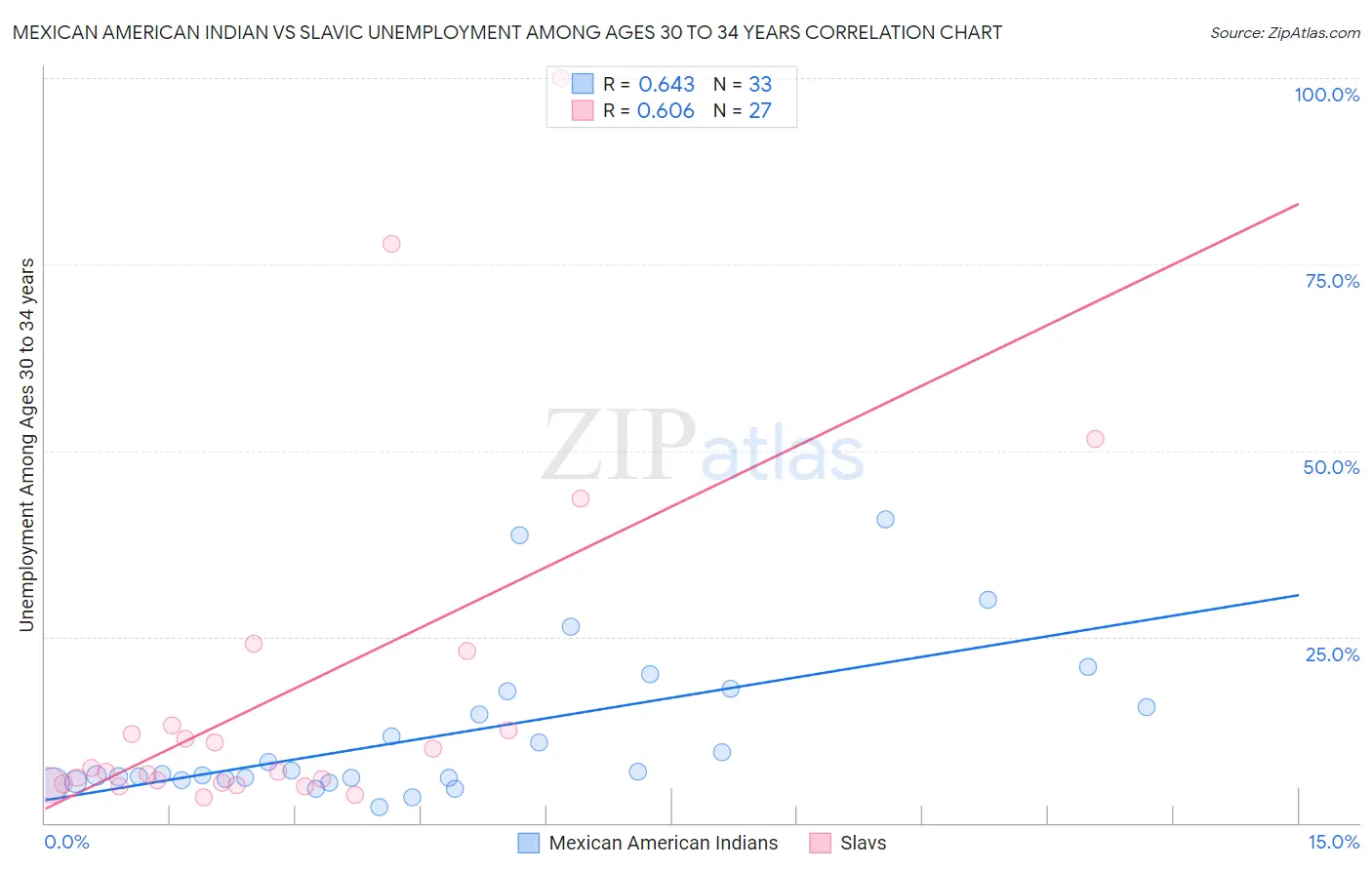 Mexican American Indian vs Slavic Unemployment Among Ages 30 to 34 years